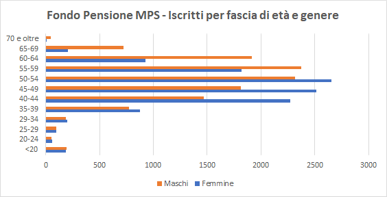 Iscritti distribuiti per linee di investimento