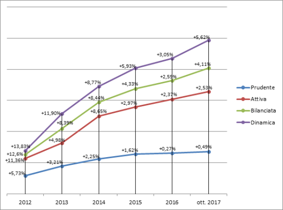 grafico